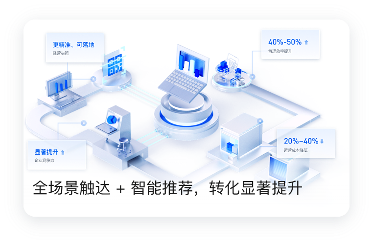 全场景触达 + 智能推荐，转化显著提升