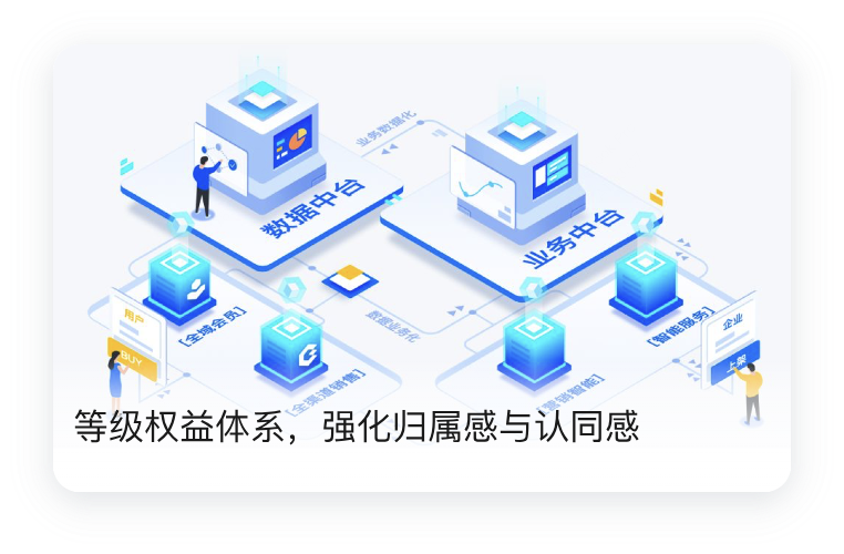 等级权益体系，强化归属感与认同感