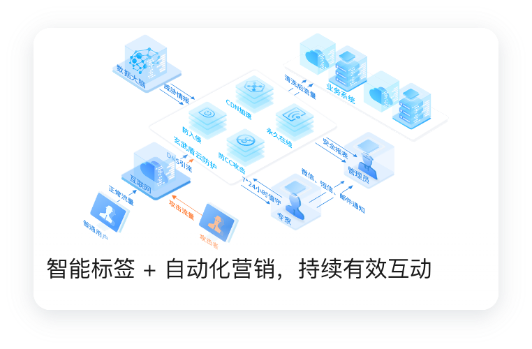 智能标签 + 自动化营销，持续有效互动