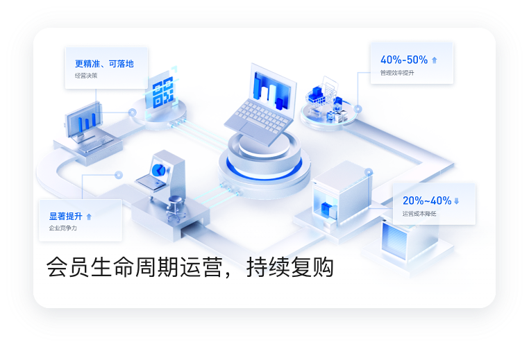 会员生命周期运营，构建长效复购