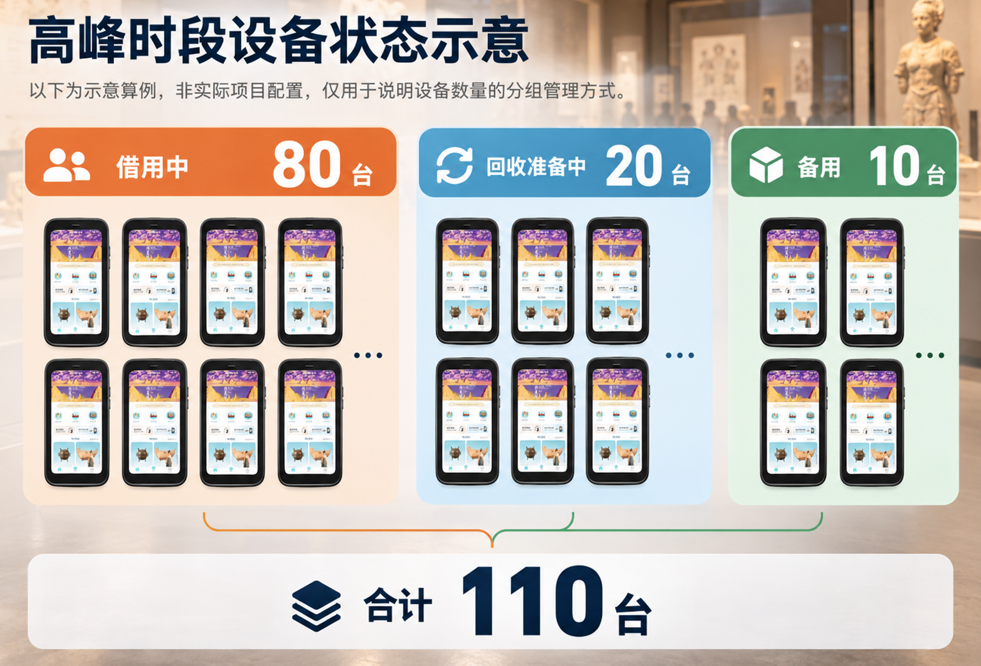 导览机数量示意:借用中80台、回收准备中20台、备用10台,共110台,非实际项目配置