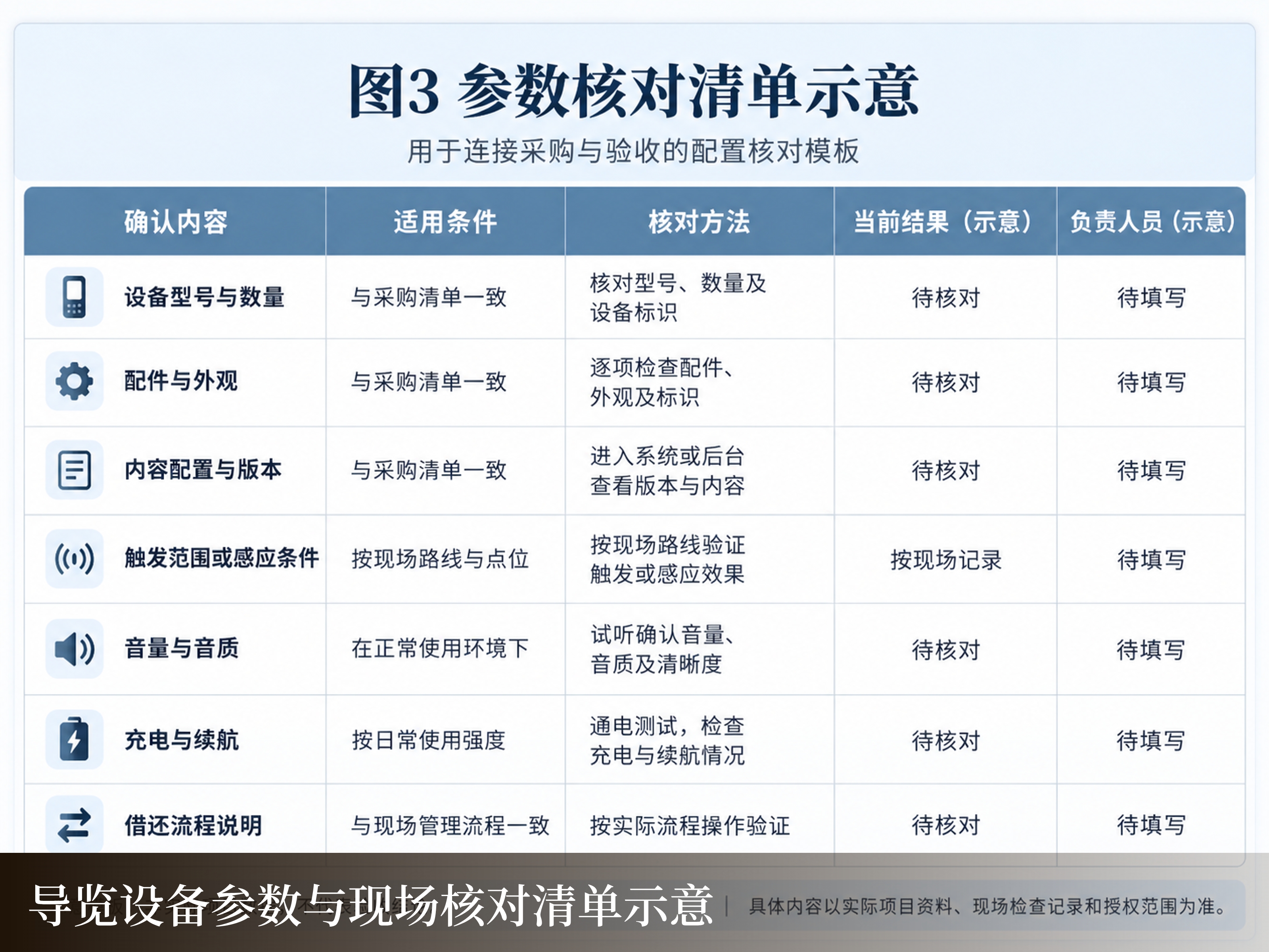 导览设备配置核对清单示意,列有确认内容、适用条件、核对方法、当前结果和负责人员等栏目